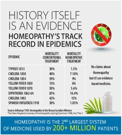 Homopathy statitics